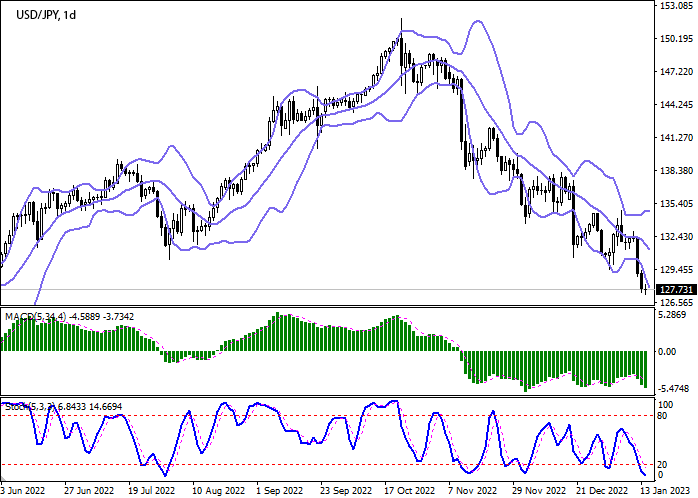 Chart - Forex analysis and forecast for USDJPY for today, January 16, 2023